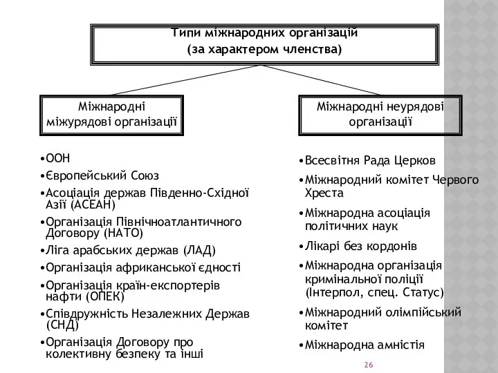 Типи міжнародних організацій (за характером членства) Міжнародні міжурядові організації Міжнародні неурядові