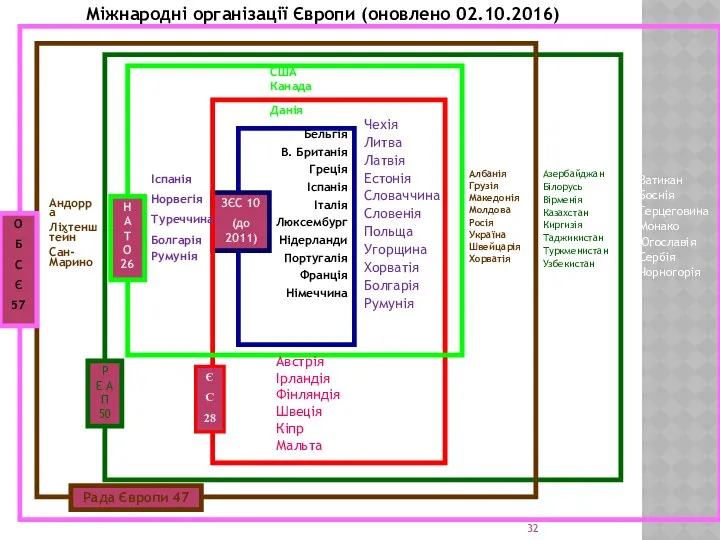 Міжнародні організації Європи (оновлено 02.10.2016) Бельгія В. Британія Греція Іспанія Італія