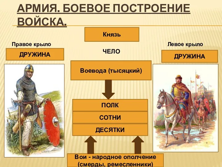 АРМИЯ. БОЕВОЕ ПОСТРОЕНИЕ ВОЙСКА. Князь Воевода (тысяцкий) ПОЛК СОТНИ ДЕСЯТКИ Вои