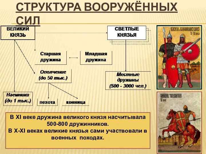 СТРУКТУРА ВООРУЖЁННЫХ СИЛ В XI веке дружина великого князя насчитывала 500-800