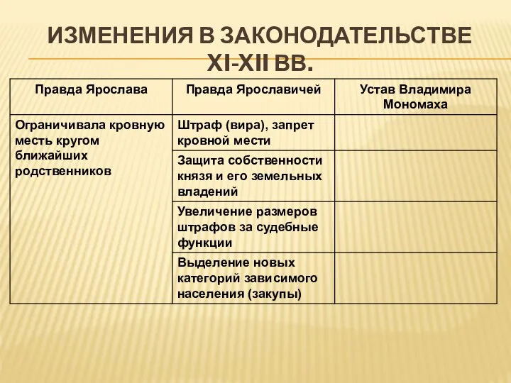 ИЗМЕНЕНИЯ В ЗАКОНОДАТЕЛЬСТВЕ XI-XII ВВ.