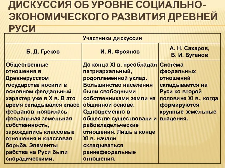 ДИСКУССИЯ ОБ УРОВНЕ СОЦИАЛЬНО-ЭКОНОМИЧЕСКОГО РАЗВИТИЯ ДРЕВНЕЙ РУСИ