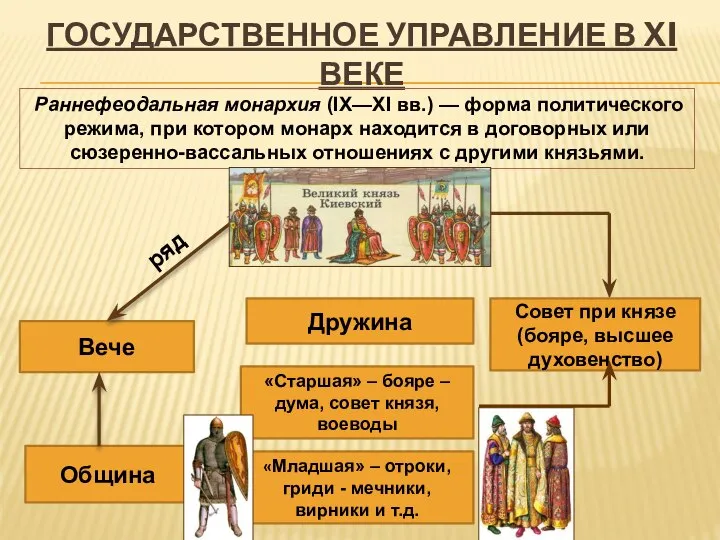 ГОСУДАРСТВЕННОЕ УПРАВЛЕНИЕ В XI ВЕКЕ Великий князь Дружина Вече «Старшая» –