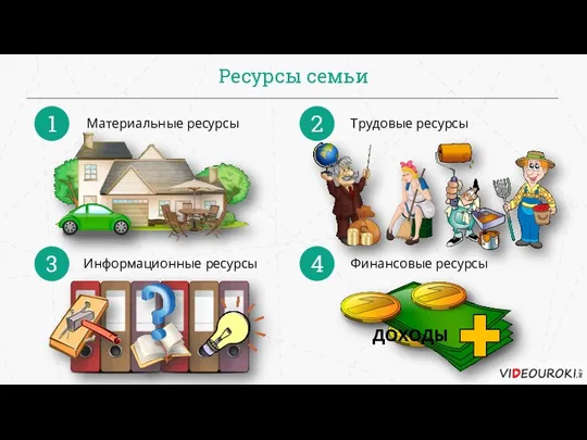 Ресурсы семьи 1 Материальные ресурсы 2 Трудовые ресурсы 4 Финансовые ресурсы 3 Информационные ресурсы