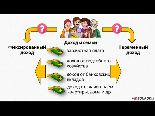 Фиксированный доход Переменный доход Доходы семьи