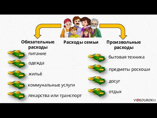 Обязательные расходы Произвольные расходы