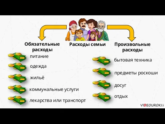 Расходы семьи Обязательные расходы Произвольные расходы