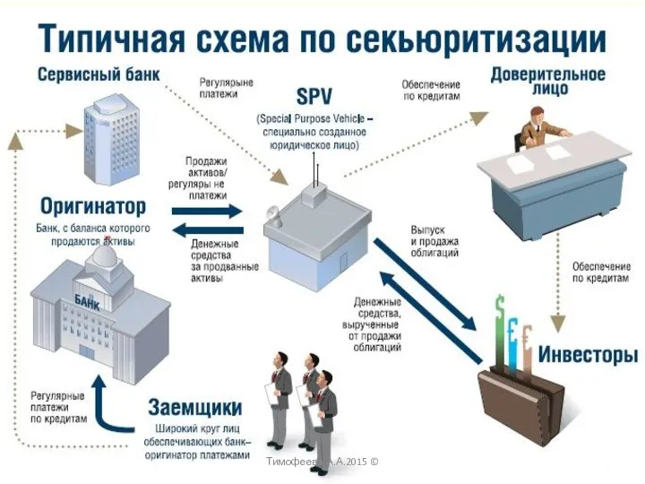 Секьюритизация ипотечного кредита самого высокого риска осуществлялась частными инвестиционными банками Секьюритизация Двухуровневая Тимофеева А.А.2015 ©