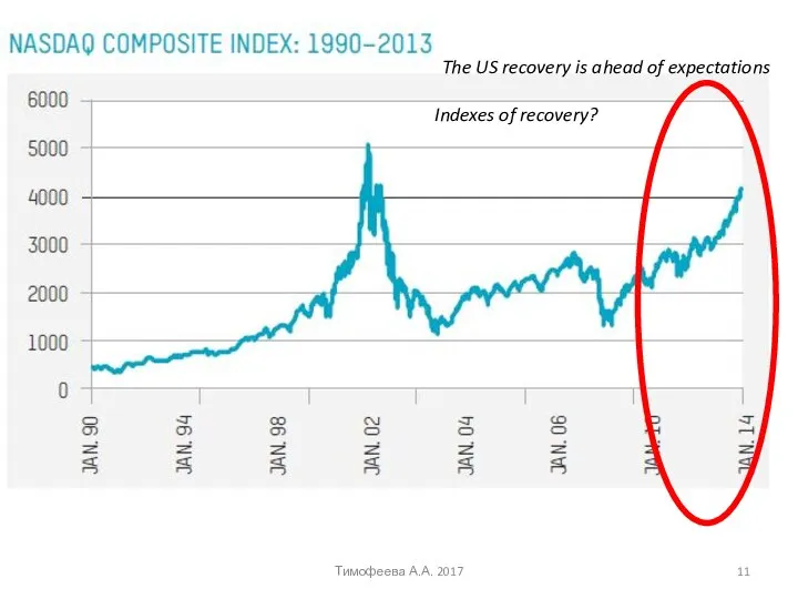 Тимофеева А.А. 2017 The US recovery is ahead of expectations Indexes of recovery?