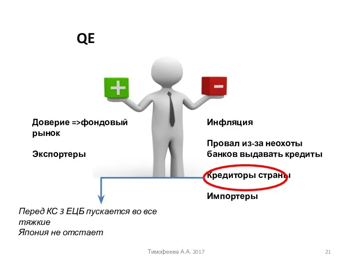 QE Доверие =>фондовый рынок Экспортеры Инфляция Провал из-за неохоты банков выдавать