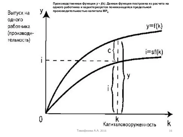 Производственная функция у = f(k). Данная функция построена из расчета на