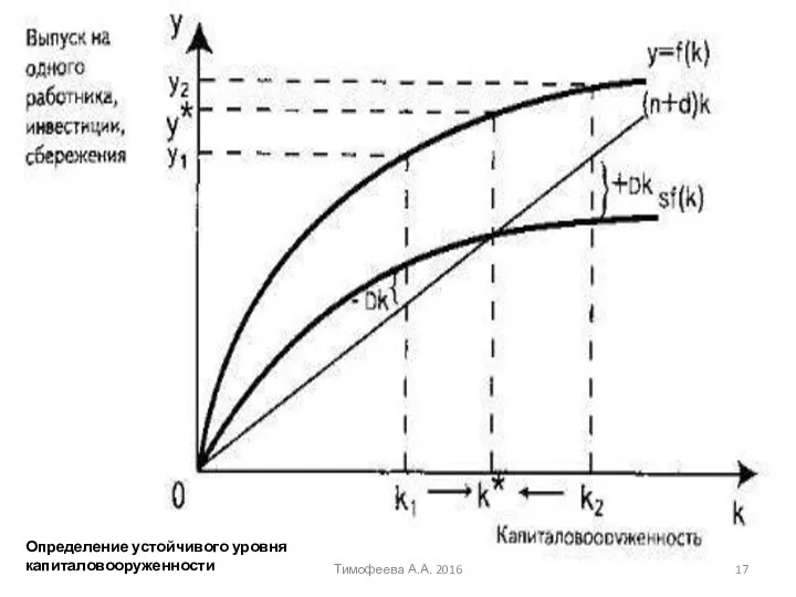 Определение устойчивого уровня капиталовооруженности Тимофеева А.А. 2016