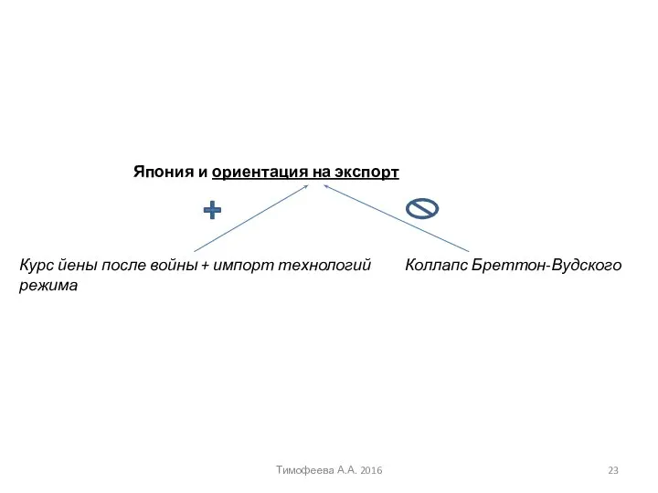 Тимофеева А.А. 2016 Япония и ориентация на экспорт Курс йены после