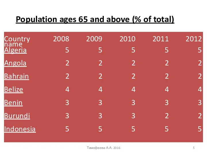 Population ages 65 and above (% of total) Тимофеева А.А. 2016