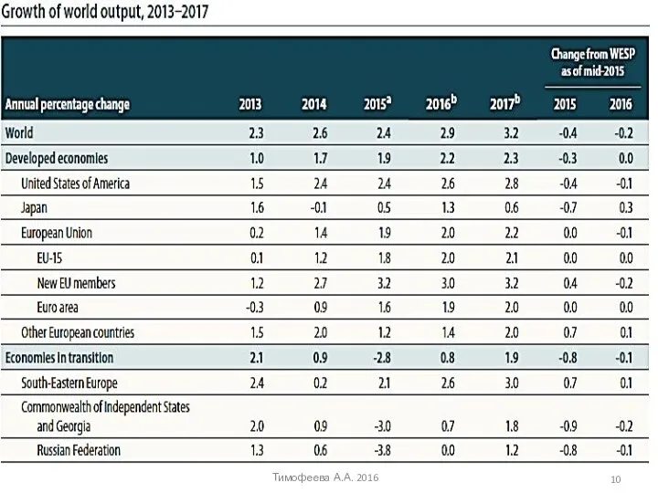 Тимофеева А.А. 2016