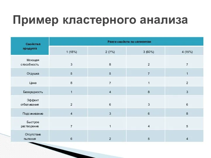 Пример кластерного анализа