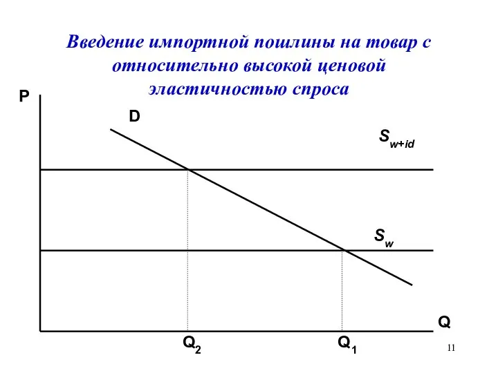 Q Q2 Q1 P D Sw+id Sw Введение импортной пошлины на