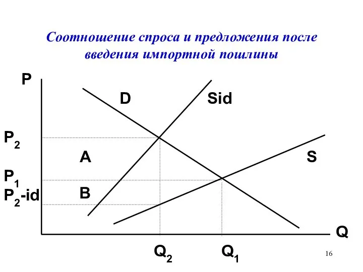 Соотношение спроса и предложения после введения импортной пошлины P D Sid