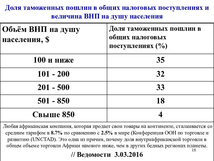 Доля таможенных пошлин в общих налоговых поступлениях и величина ВНП на душу населения