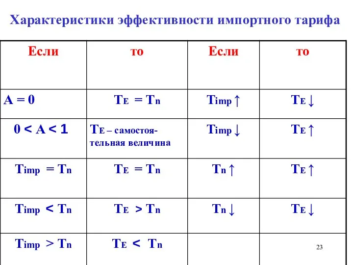 Характеристики эффективности импортного тарифа