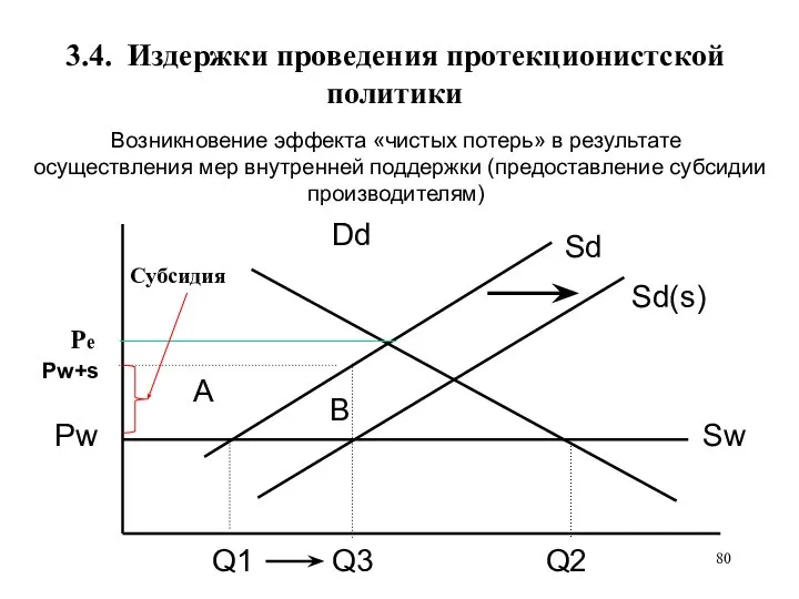 3.4. Издержки проведения протекционистской политики Возникновение эффекта «чистых потерь» в результате