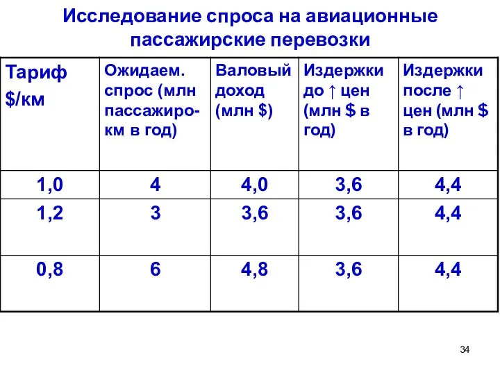 Исследование спроса на авиационные пассажирские перевозки