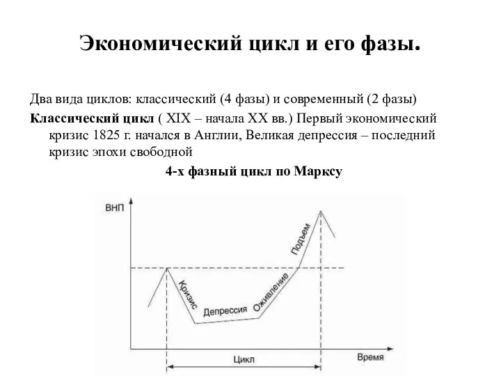 Экономический цикл и его фазы. Два вида циклов: классический (4 фазы)