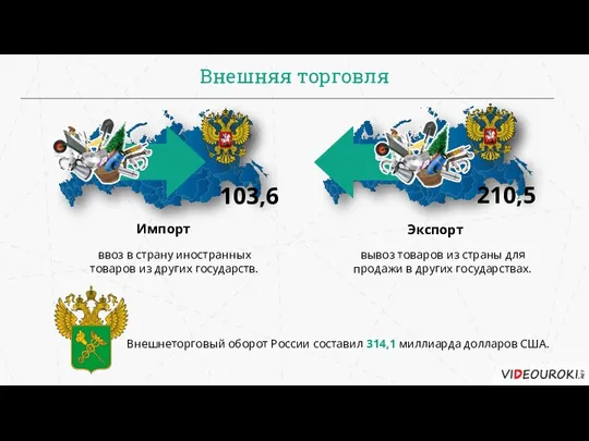 Внешняя торговля Импорт ввоз в страну иностранных товаров из других государств.