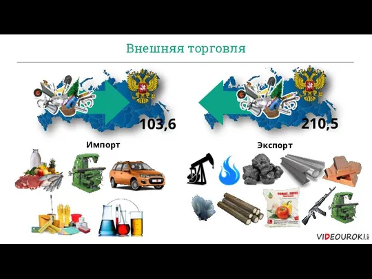 Внешняя торговля Импорт Экспорт 103,6 210,5