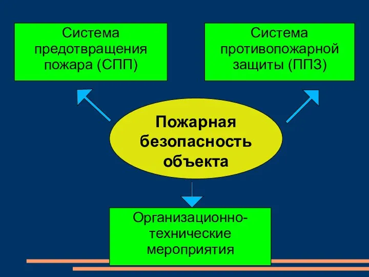 Пожарная безопасность объекта Организационно-технические мероприятия Система предотвращения пожара (СПП) Система противопожарной защиты (ППЗ)