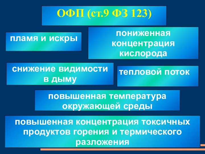 ОФП (ст.9 ФЗ 123) пониженная концентрация кислорода снижение видимости в дыму