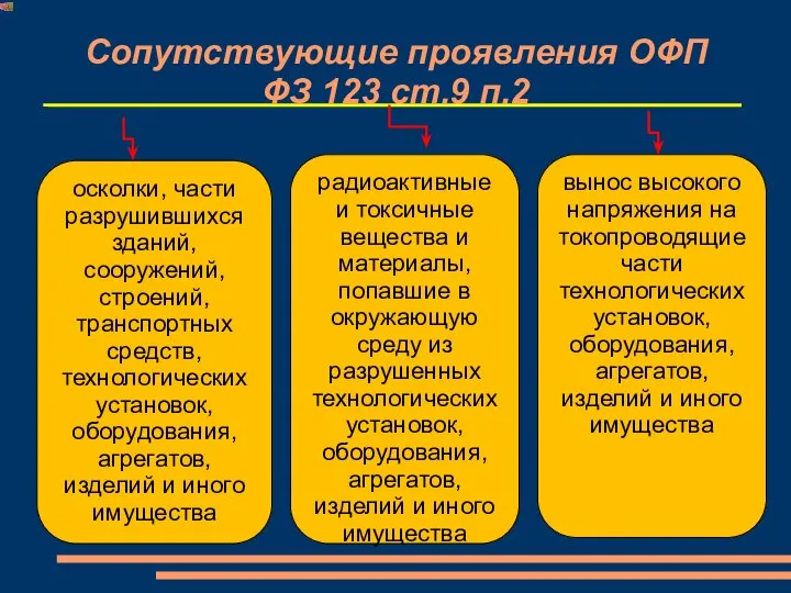 Сопутствующие проявления ОФП ФЗ 123 ст.9 п.2 осколки, части разрушившихся зданий,