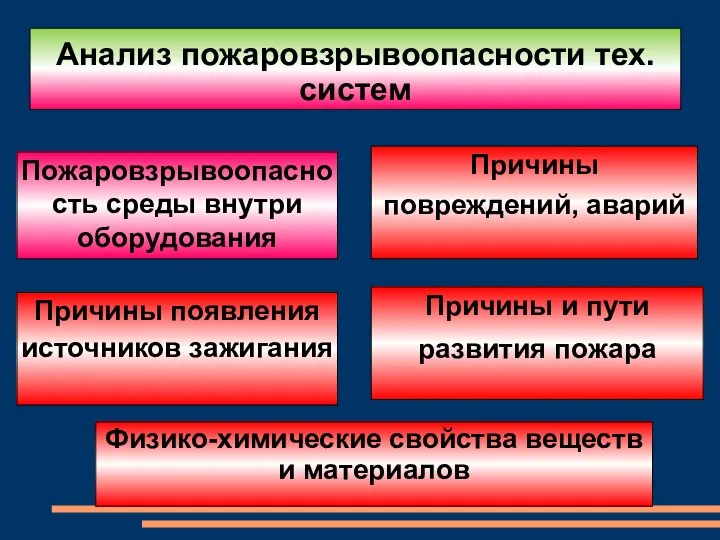 Анализ пожаровзрывоопасности тех.систем Физико-химические свойства веществ и материалов Пожаровзрывоопасность среды внутри