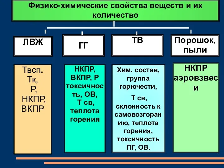 Физико-химические свойства веществ и их количество ЛВЖ Твсп. Тк, Р, НКПР,