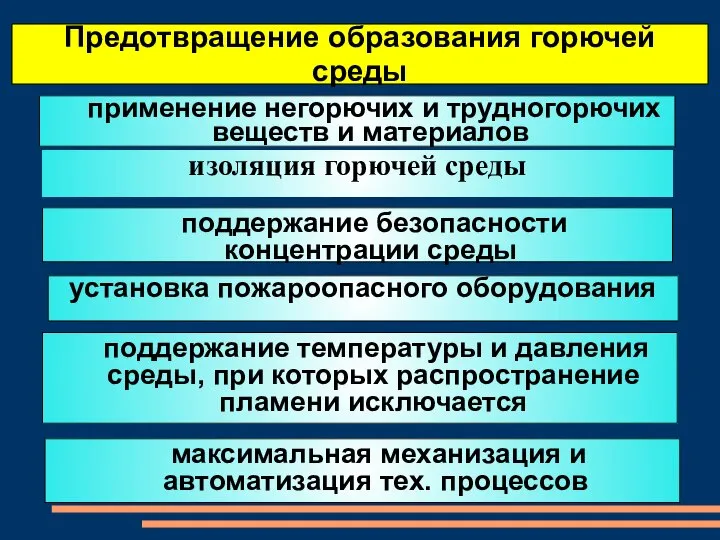 Предотвращение образования горючей среды изоляция горючей среды применение негорючих и трудногорючих