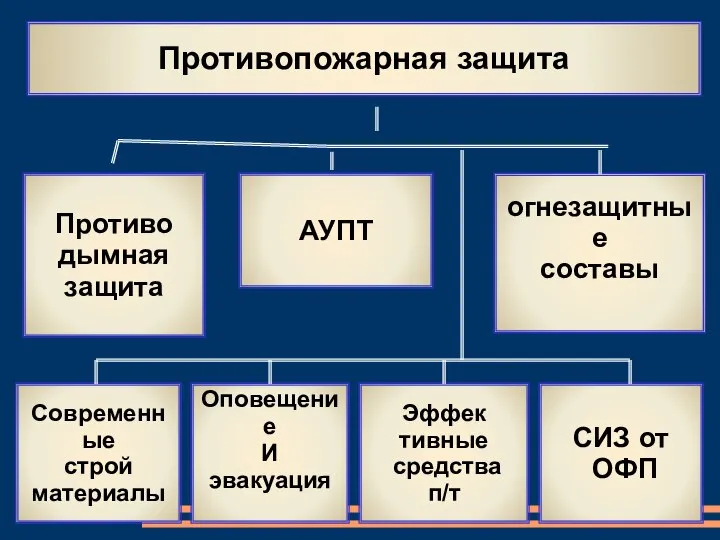 Противопожарная защита Противо дымная защита огнезащитные составы АУПТ Современные строй материалы