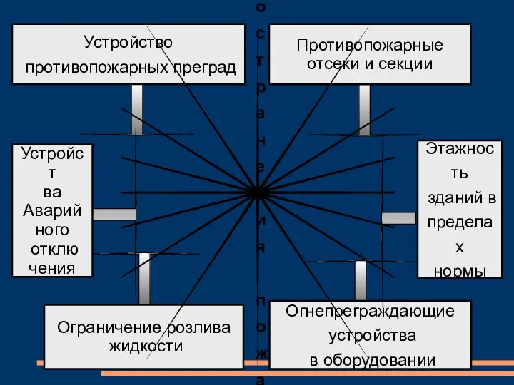 Ограничение распространения пожара за пределы очага