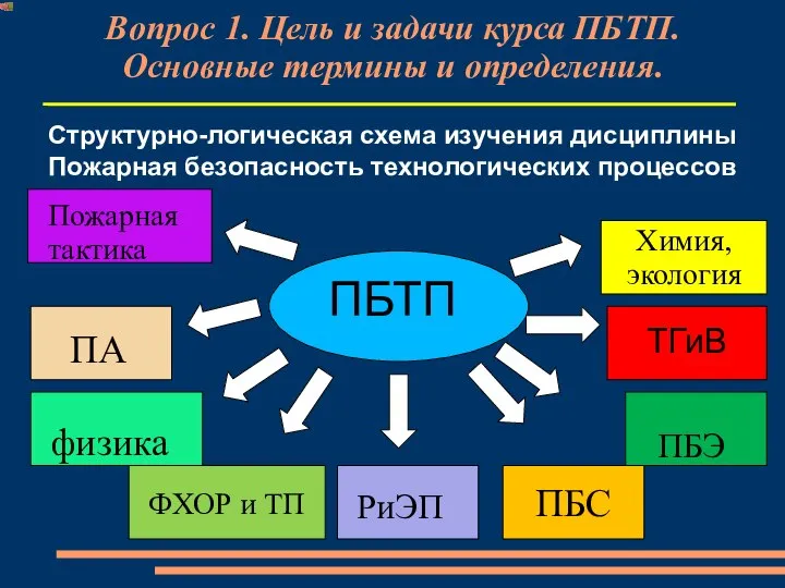 Вопрос 1. Цель и задачи курса ПБТП. Основные термины и определения.