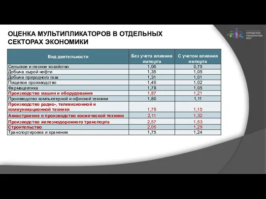 ОЦЕНКА МУЛЬТИПЛИКАТОРОВ В ОТДЕЛЬНЫХ СЕКТОРАХ ЭКОНОМИКИ