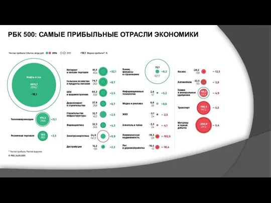 РБК 500: САМЫЕ ПРИБЫЛЬНЫЕ ОТРАСЛИ ЭКОНОМИКИ