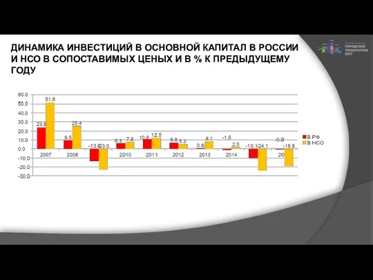 ДИНАМИКА ИНВЕСТИЦИЙ В ОСНОВНОЙ КАПИТАЛ В РОССИИ И НСО В СОПОСТАВИМЫХ