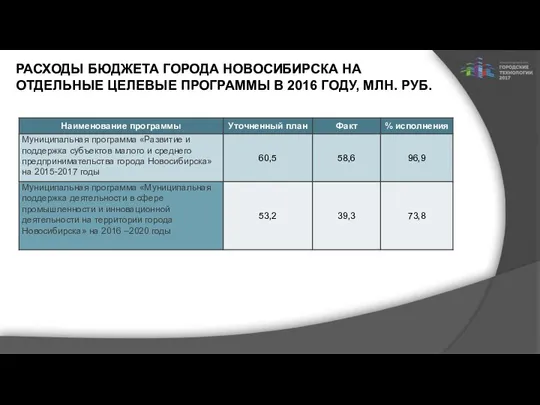 РАСХОДЫ БЮДЖЕТА ГОРОДА НОВОСИБИРСКА НА ОТДЕЛЬНЫЕ ЦЕЛЕВЫЕ ПРОГРАММЫ В 2016 ГОДУ, МЛН. РУБ.