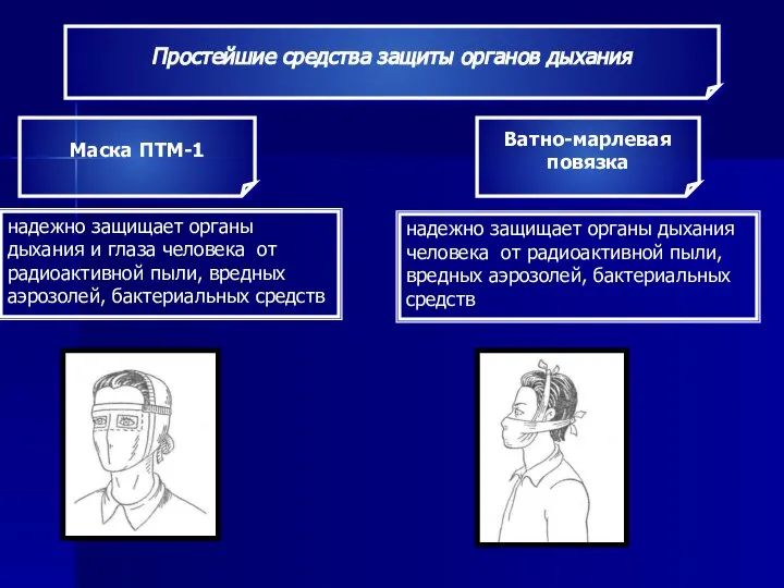 Простейшие средства защиты органов дыхания Маска ПТМ-1 Ватно-марлевая повязка надежно защищает