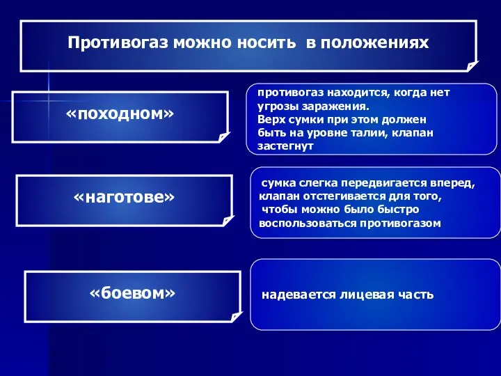 Противогаз можно носить в положениях «походном» противогаз находится, когда нет угрозы