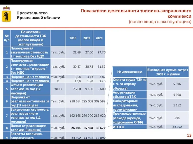 Показатели деятельности топливо-заправочного комплекса (после ввода в эксплуатацию)