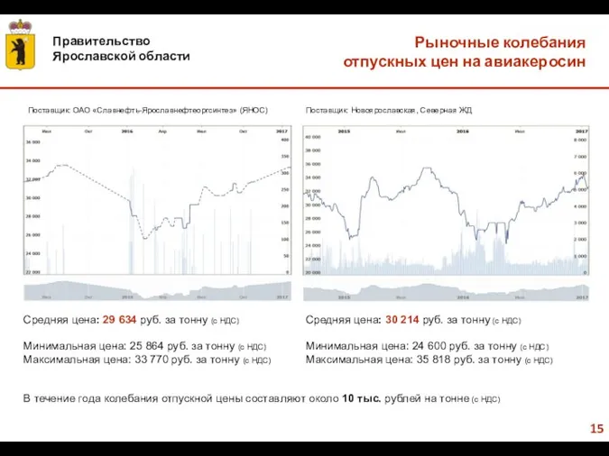 Рыночные колебания отпускных цен на авиакеросин Поставщик: ОАО «Славнефть-Ярославнефтеоргсинтез» (ЯНОС) Средняя