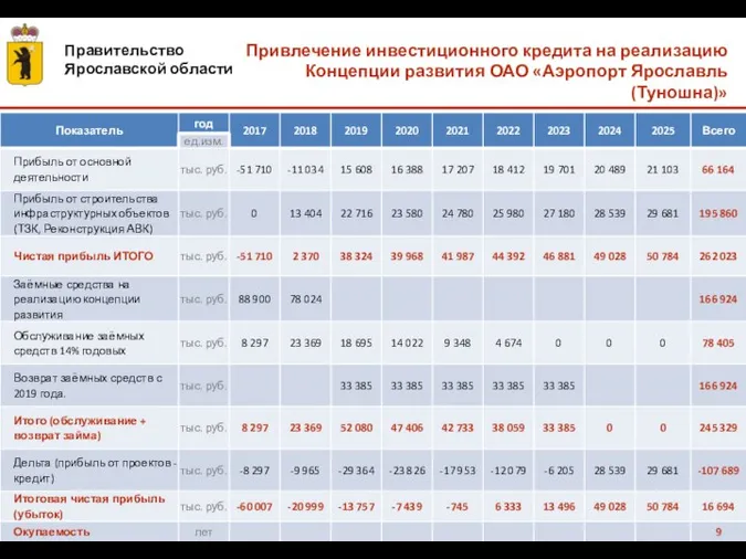 Привлечение инвестиционного кредита на реализацию Концепции развития ОАО «Аэропорт Ярославль (Туношна)»