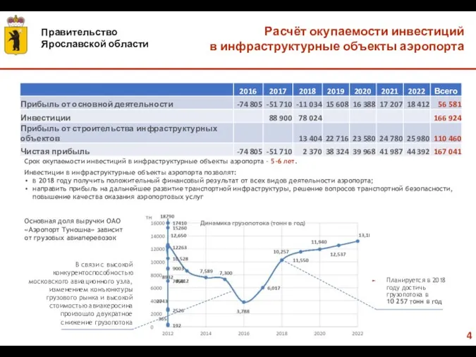 Расчёт окупаемости инвестиций в инфраструктурные объекты аэропорта Планируется в 2018 году