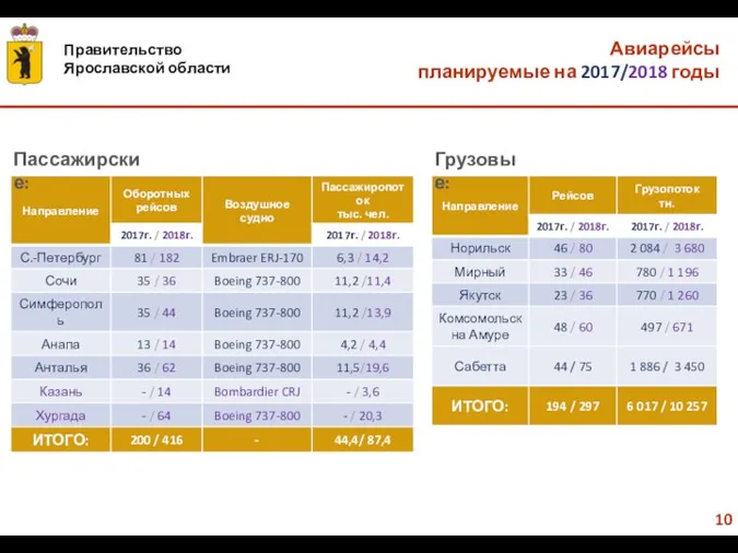 Авиарейсы планируемые на 2017/2018 годы Пассажирские: Грузовые: