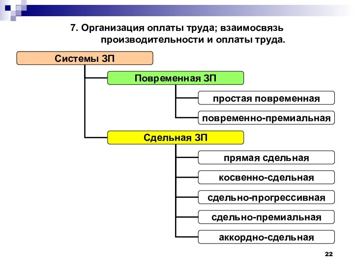 7. Организация оплаты труда; взаимосвязь производительности и оплаты труда.